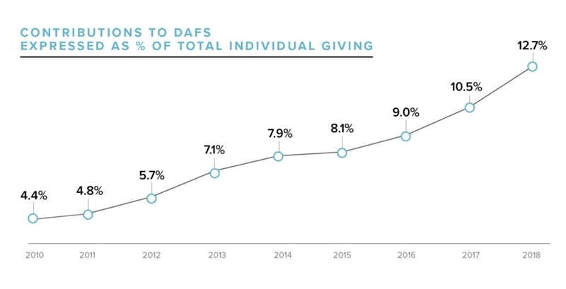 Donor-Advised Funds Graphic