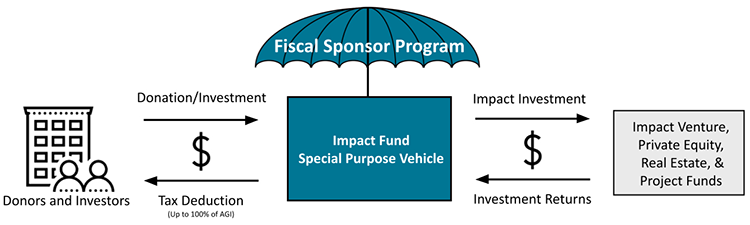 Diagram of the LOHAS Fiscal Sponsor Program